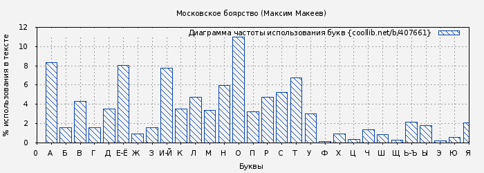 Диаграма использования букв книги № 407661: Московское боярство (Максим Макеев)