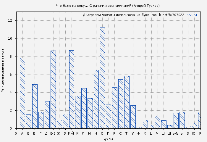 Диаграма использования букв книги № 507022: Что было на веку... Странички воспоминаний (Андрей Турков)