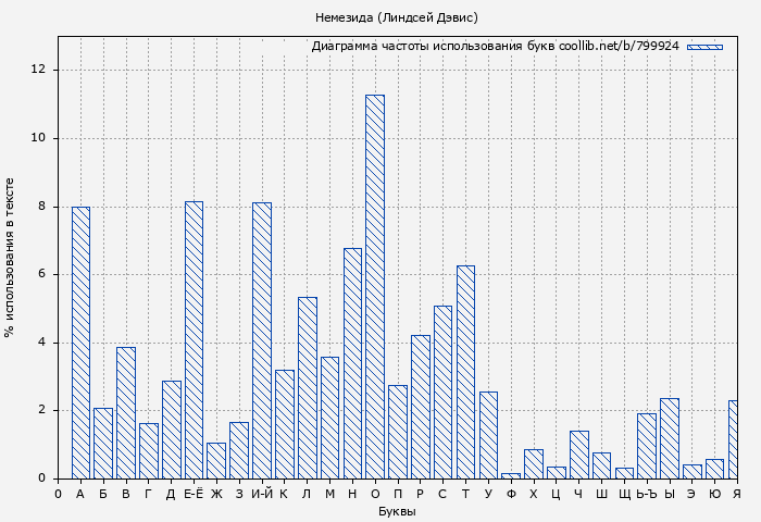 Диаграма использования букв книги № 799924: Немезида (Линдсей Дэвис)