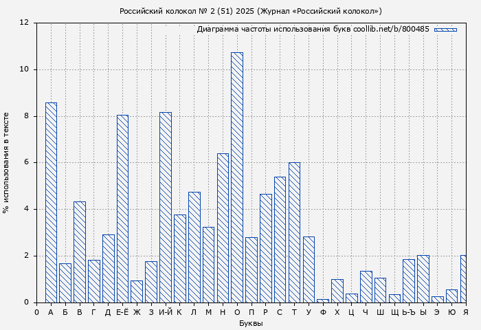 Диаграма использования букв книги № 800485: Российский колокол № 2 (51) 2025 (Журнал «Российский колокол»)