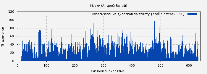 Использование диалогов по тексту книги № 51981: Маски (Андрей Белый)