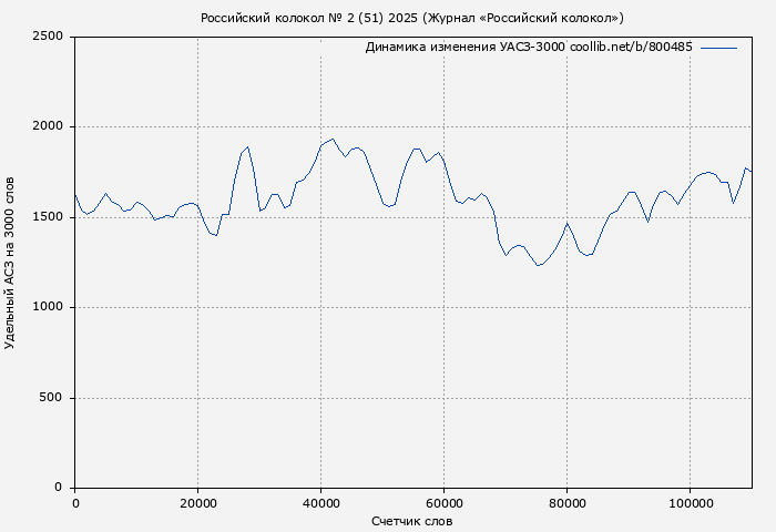 Удельный АСЗ-3000 книги № 800485: Российский колокол № 2 (51) 2025 (Журнал «Российский колокол»)