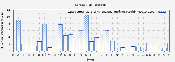 Диаграма использования букв книги № 140109: Крикса (Лев Прозоров)