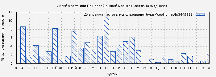 Диаграма использования букв книги № 344995: Лисий хвост, или По наглой рыжей моське (Светлана Жданова)