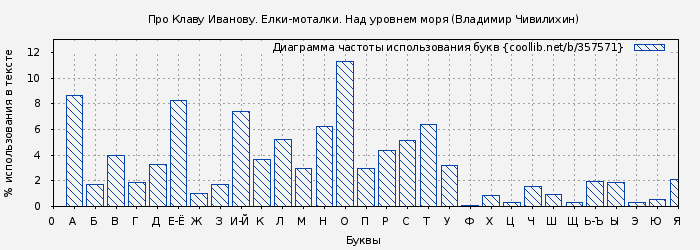 Диаграма использования букв книги № 357571: Про Клаву Иванову. Елки-моталки. Над уровнем моря (Владимир Чивилихин)