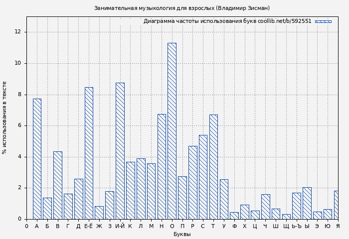 Диаграма использования букв книги № 592551: Занимательная музыкология для взрослых (Владимир Зисман)