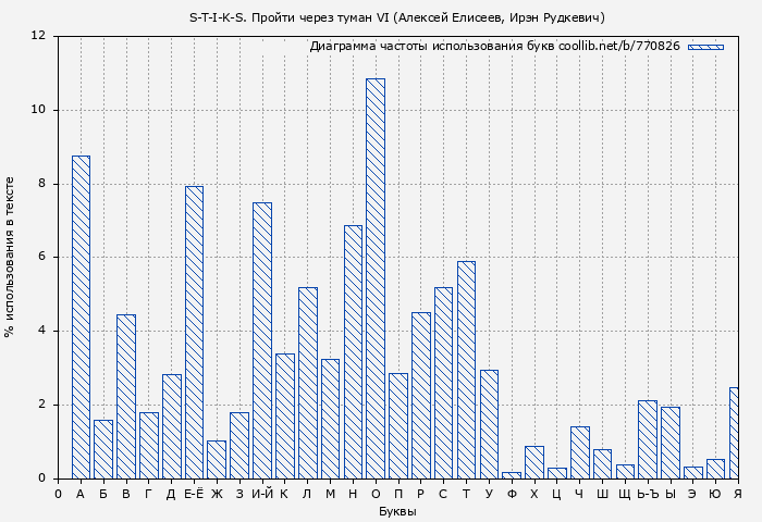 Диаграма использования букв книги № 770826: S-T-I-K-S. Пройти через туман VI (Алексей Елисеев)