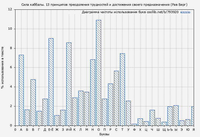 Диаграма использования букв книги № 793920: Сила каббалы. 13 принципов преодоления трудностей и достижения своего предназначения (Рав Берг)