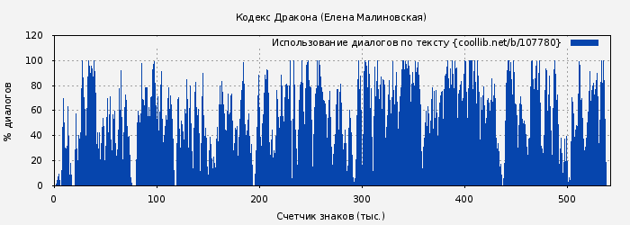 Использование диалогов по тексту книги № 107780: Кодекс Дракона (Елена Малиновская)