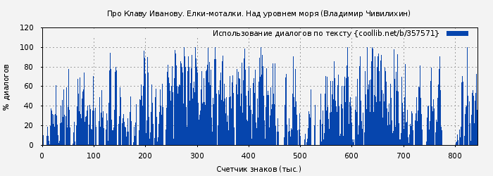 Использование диалогов по тексту книги № 357571: Про Клаву Иванову. Елки-моталки. Над уровнем моря (Владимир Чивилихин)