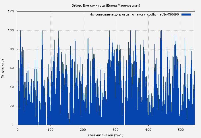 Использование диалогов по тексту книги № 450690: Отбор. Вне конкурса (Елена Малиновская)
