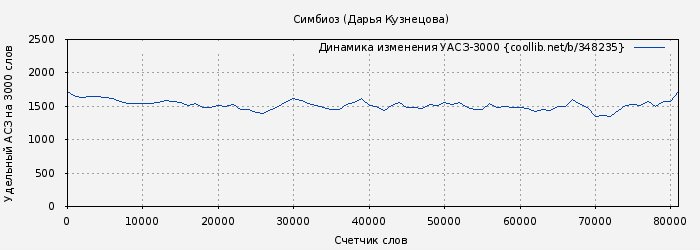 Удельный АСЗ-3000 книги № 348235: Симбиоз (Дарья Кузнецова)