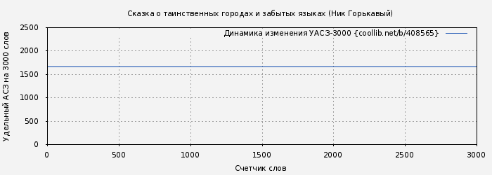 Удельный АСЗ-3000 книги № 408565: Сказка о таинственных городах и забытых языках (Ник Горькавый)