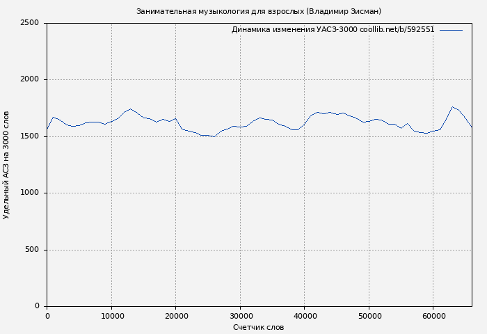 Удельный АСЗ-3000 книги № 592551: Занимательная музыкология для взрослых (Владимир Зисман)