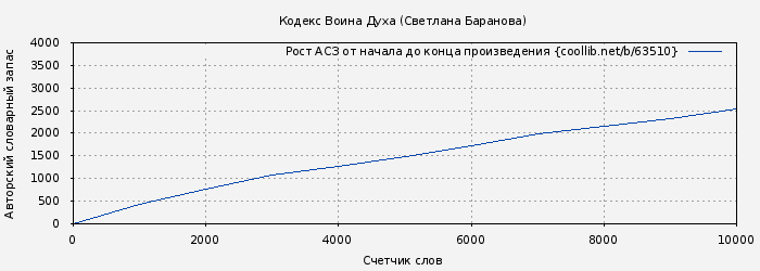 Рост АСЗ книги № 63510: Кодекс Воина Духа (Светлана Баранова)