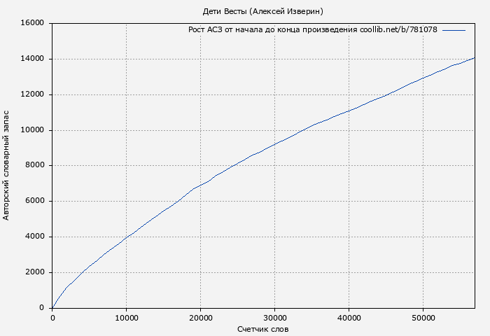 Рост АСЗ книги № 781078: Дети Весты (Алексей Изверин)