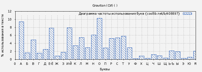 Диаграма использования букв книги № 408897: Graviton (СИ) ( )
