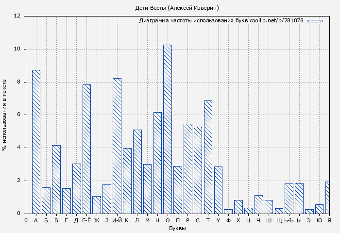 Диаграма использования букв книги № 781078: Дети Весты (Алексей Изверин)