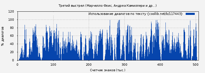 Использование диалогов по тексту книги № 117443: Третий выстрел (Марчелло Фоис)