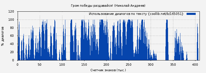 Использование диалогов по тексту книги № 165051: Гром победы раздавайся! (Николай Андреев)