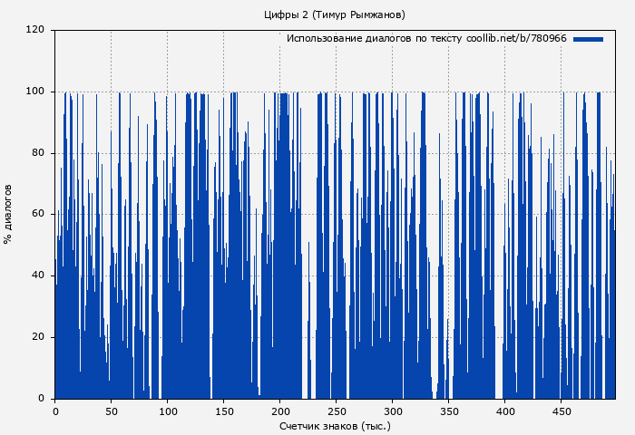 Использование диалогов по тексту книги № 780966: Цифры 2 (Тимур Рымжанов)