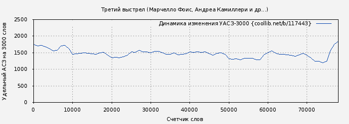 Удельный АСЗ-3000 книги № 117443: Третий выстрел (Марчелло Фоис)
