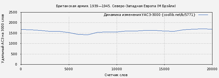 Удельный АСЗ-3000 книги № 5771: Британская армия. 1939—1945. Северо-Западная Европа (М Брэйли)