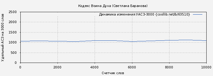 Удельный АСЗ-3000 книги № 63510: Кодекс Воина Духа (Светлана Баранова)