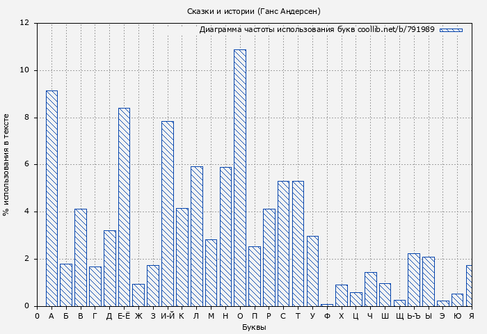 Диаграма использования букв книги № 791989: Сказки и истории (Ганс Андерсен)