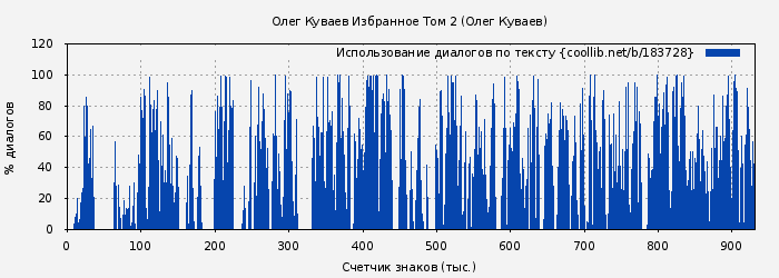 Использование диалогов по тексту книги № 183728: Олег Куваев Избранное Том 2 (Олег Куваев)