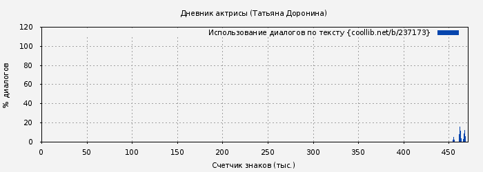 Использование диалогов по тексту книги № 237173: Дневник актрисы (Татьяна Доронина)