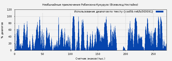 Использование диалогов по тексту книги № 303091: Необычайные приключения Робинзона Кукурузо (Всеволод Нестайко)