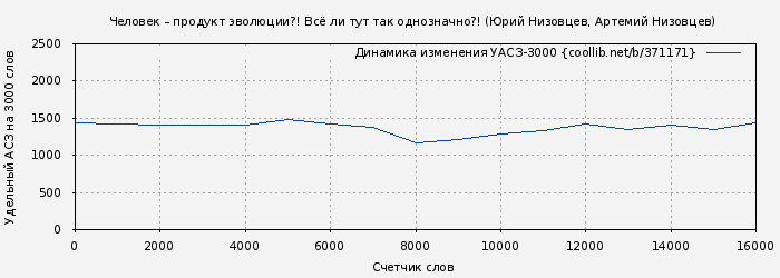 Удельный АСЗ-3000 книги № 371171: Человек – продукт эволюции?! Всё ли тут так однозначно?! (Юрий Низовцев)