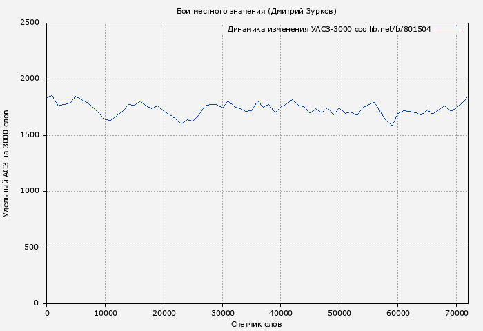 Удельный АСЗ-3000 книги № 801504: Бои местного значения (Дмитрий Зурков)