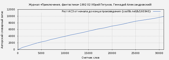 Рост АСЗ книги № 160340: Журнал «Приключения, фантастика» 1992 02 (Юрий Петухов)