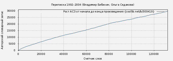 Рост АСЗ книги № 300419: Переписка 1992–2004 (Владимир Бибихин)