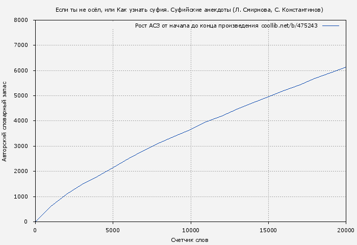 Рост АСЗ книги № 475243: Если ты не осёл, или Как узнать суфия. Суфийские анекдоты (Л. Смирнова)