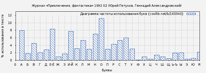 Диаграма использования букв книги № 160340: Журнал «Приключения, фантастика» 1992 02 (Юрий Петухов)