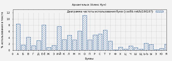 Диаграма использования букв книги № 186187: Архангельск (Алекс Кун)