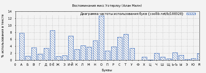 Диаграма использования букв книги № 188328: Воспоминания мисс Уотерлоу (Алан Милн)