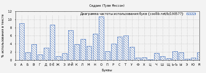 Диаграма использования букв книги № 190577: Седрик (Туве Янссон)