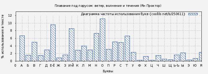 Диаграма использования букв книги № 250611: Плавание под парусом: ветер, волнение и течения (Ян Проктор)