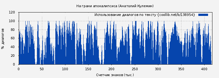 Использование диалогов по тексту книги № 138954: На грани апокалипсиса (Анатолий Кулемин)