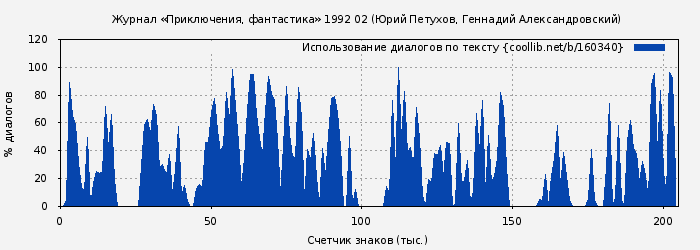 Использование диалогов по тексту книги № 160340: Журнал «Приключения, фантастика» 1992 02 (Юрий Петухов)