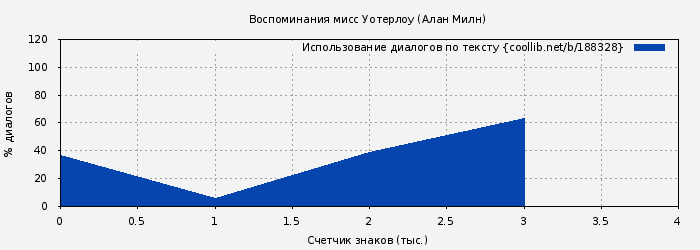 Использование диалогов по тексту книги № 188328: Воспоминания мисс Уотерлоу (Алан Милн)