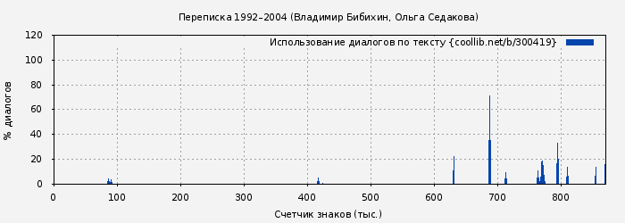 Использование диалогов по тексту книги № 300419: Переписка 1992–2004 (Владимир Бибихин)