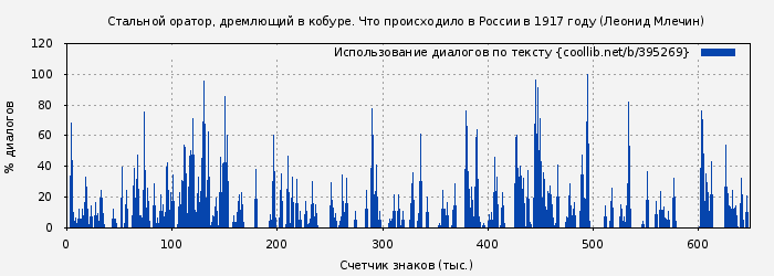 Использование диалогов по тексту книги № 395269: Стальной оратор, дремлющий в кобуре. Что происходило в России в 1917 году (Леонид Млечин)