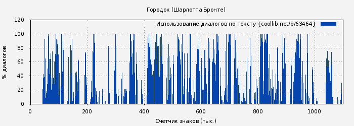 Использование диалогов по тексту книги № 63464: Городок (Шарлотта Бронте)