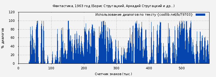 Использование диалогов по тексту книги № 79703: Фантастика, 1963 год (Борис Стругацкий)