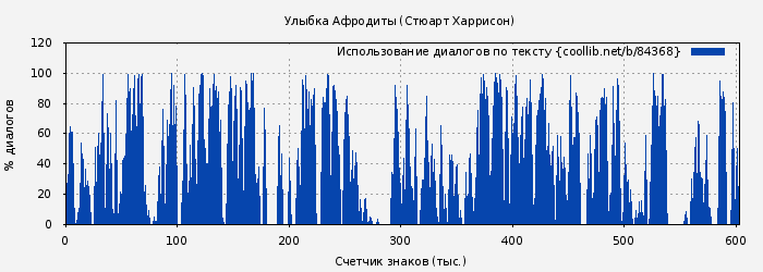 Использование диалогов по тексту книги № 84368: Улыбка Афродиты (Стюарт Харрисон)